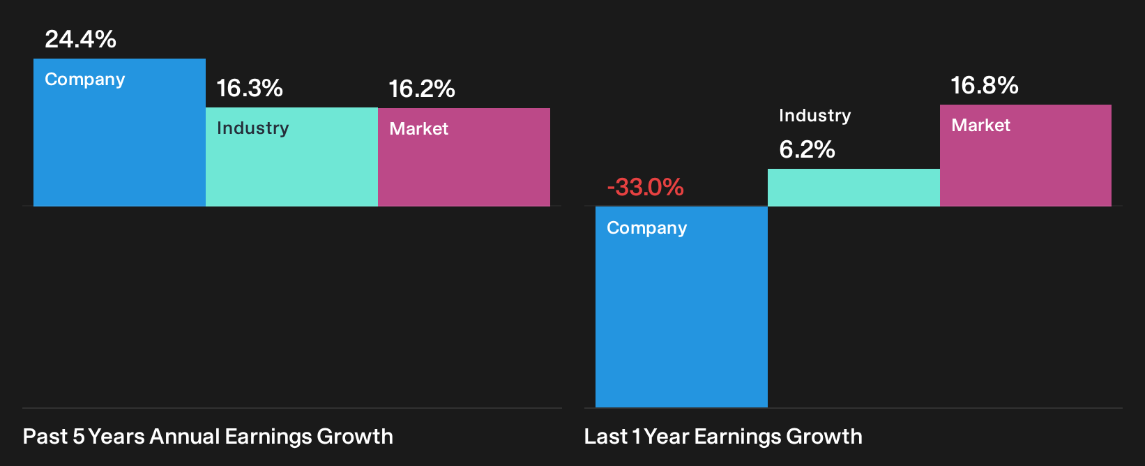 BME:SAB Past Earnings Growth as at Oct 2026