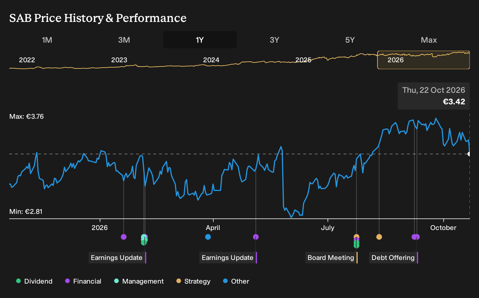 BME:SAB 1-Year Stock Price Chart