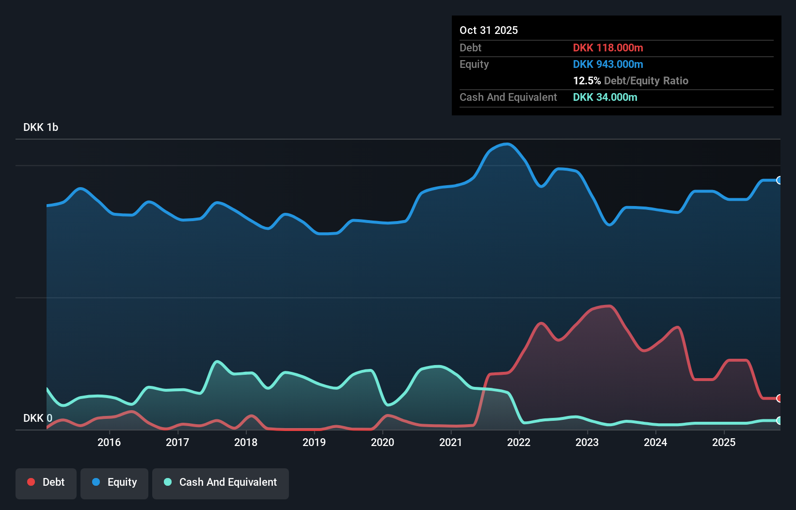 debt-equity-history-analysis