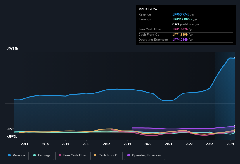 earnings-and-revenue-history