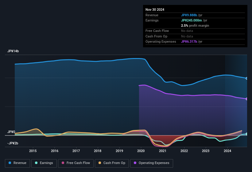 earnings-and-revenue-history