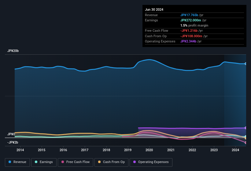 Profit and sales history