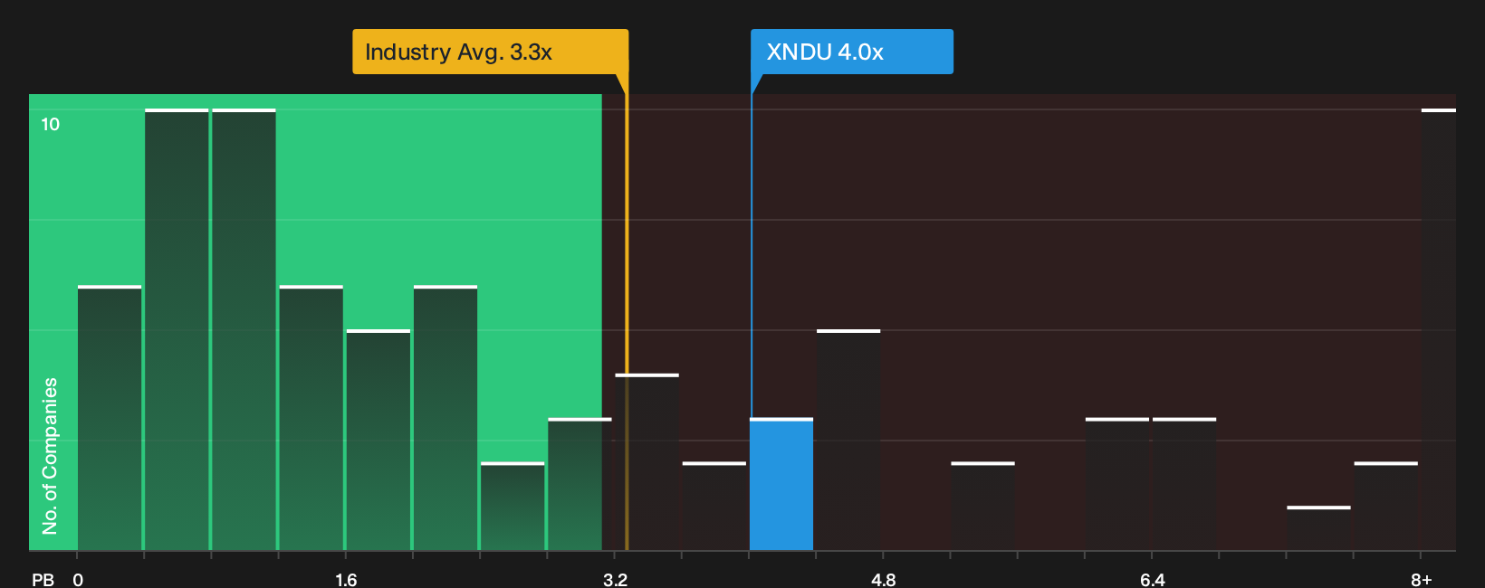 TSX:XNDU P/B Ratio as at Oct 2026