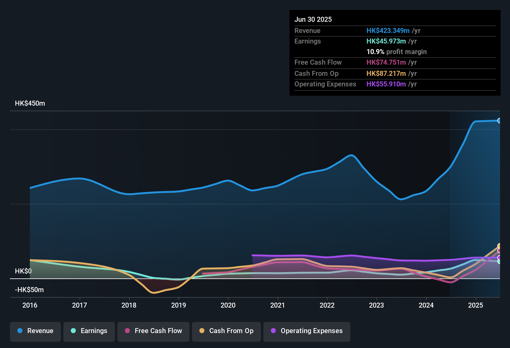earnings-and-revenue-history