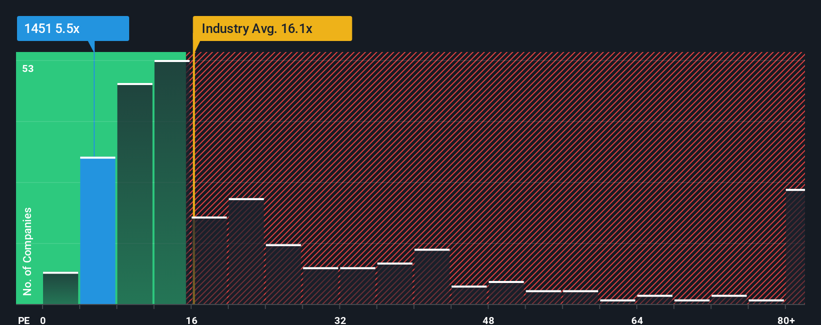 pe-multiple-vs-industry