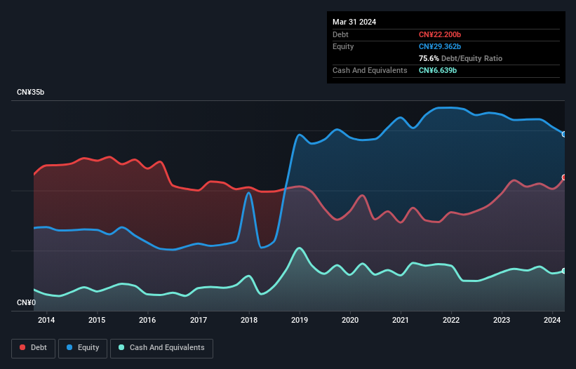 Debt-equity history analysis