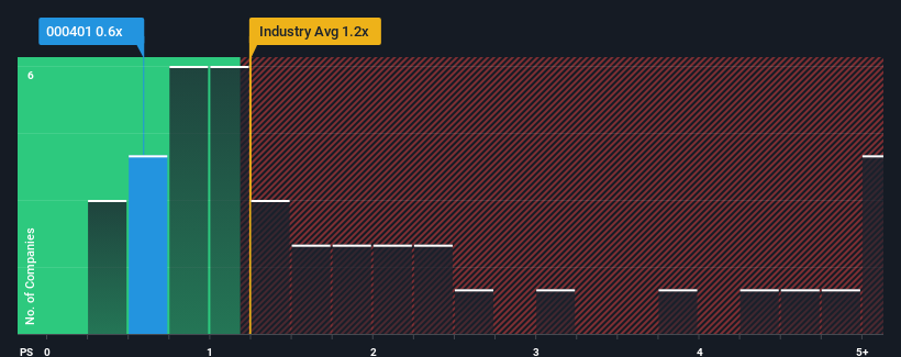 ps-multiple-vs-industry