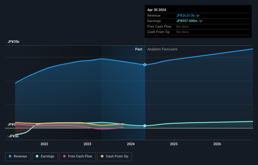 Ohara Second Quarter 2024 Earnings: EPS: JP¥20.07 (vs JP¥25.33 in 2Q ...