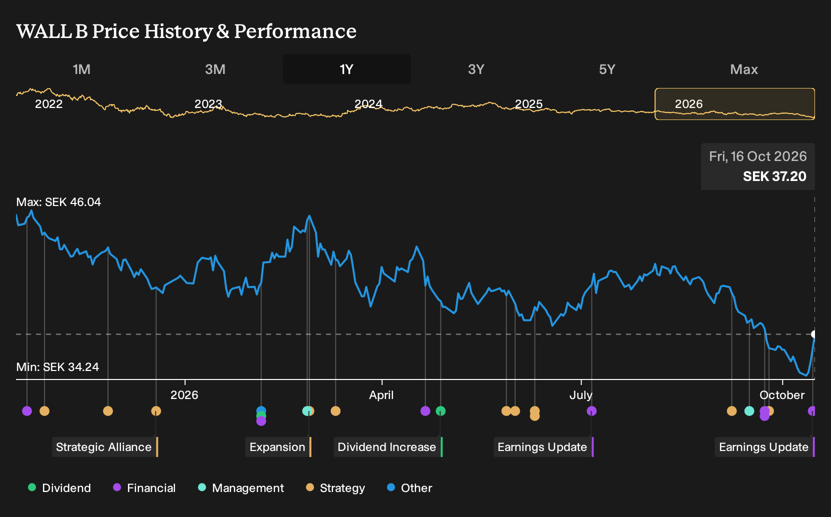 OM:WALL B 1-Year Stock Price Chart