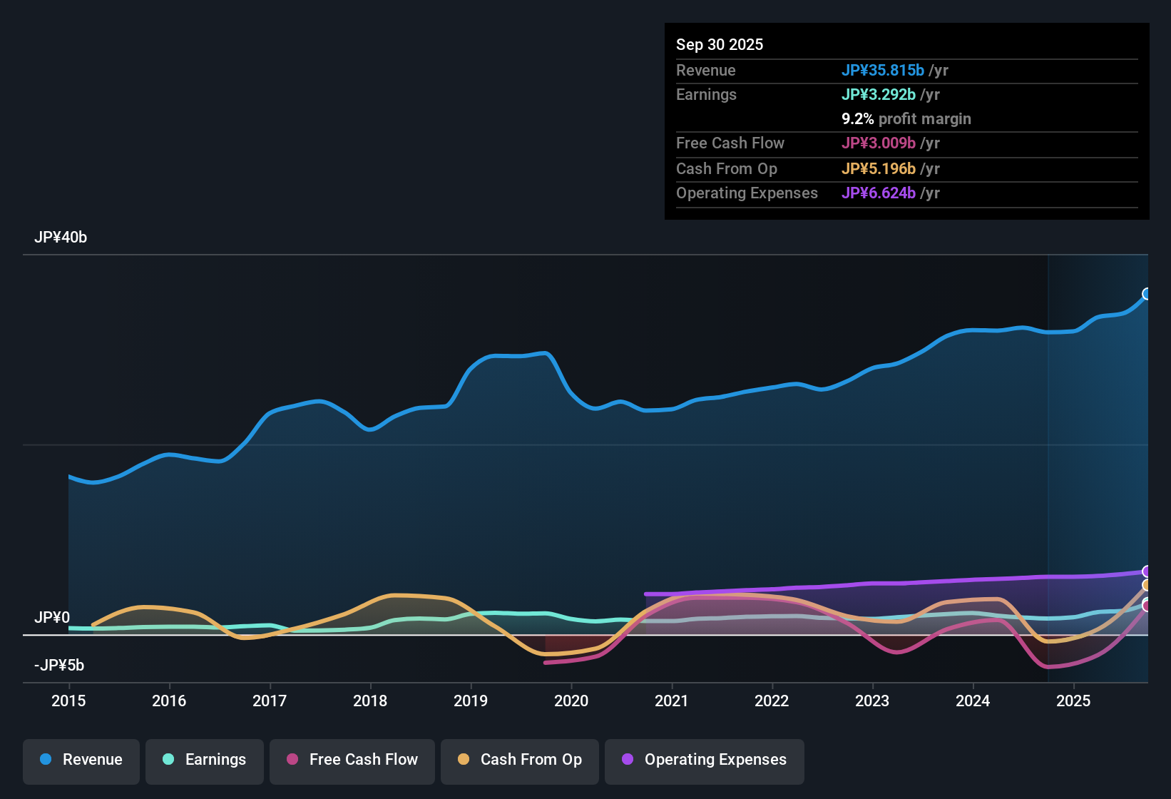 earnings-and-revenue-history
