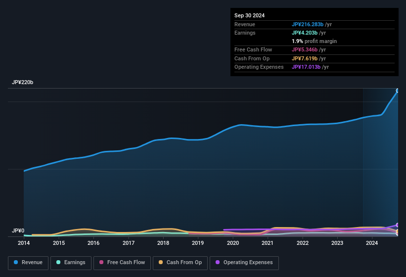 earnings-and-revenue-history