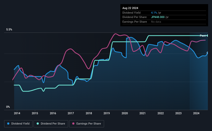 historic-dividend