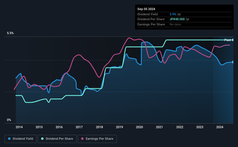 historic-dividend