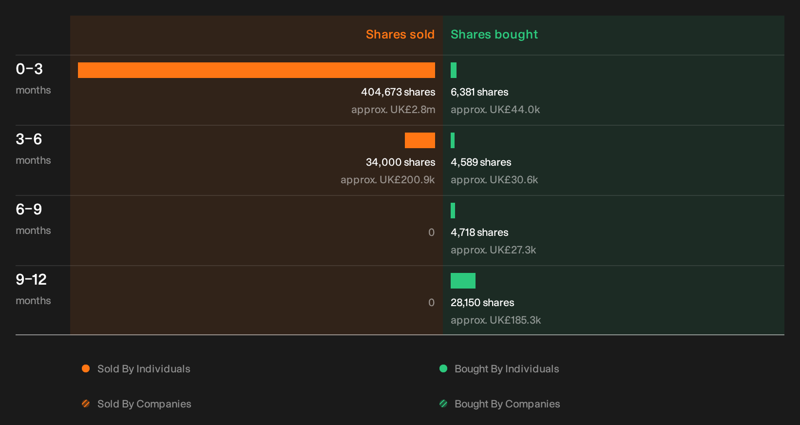 LSE:NWG Insider Trading Volume as at Oct 2026