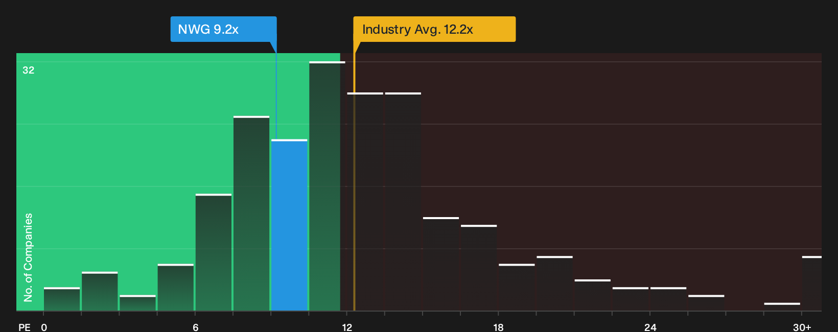 LSE:NWG P/E Ratio as at Sep 2026