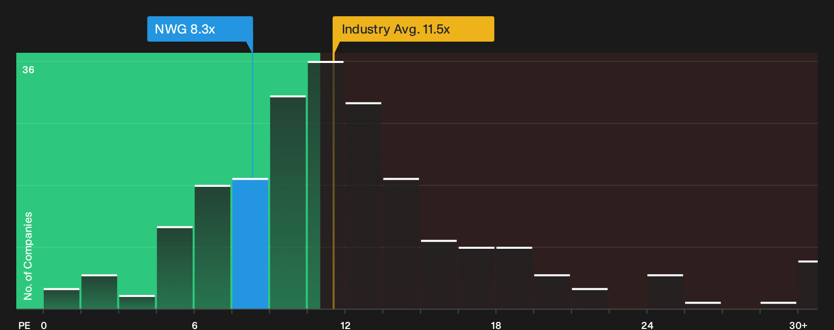 LSE:NWG P/E Ratio as at Oct 2026