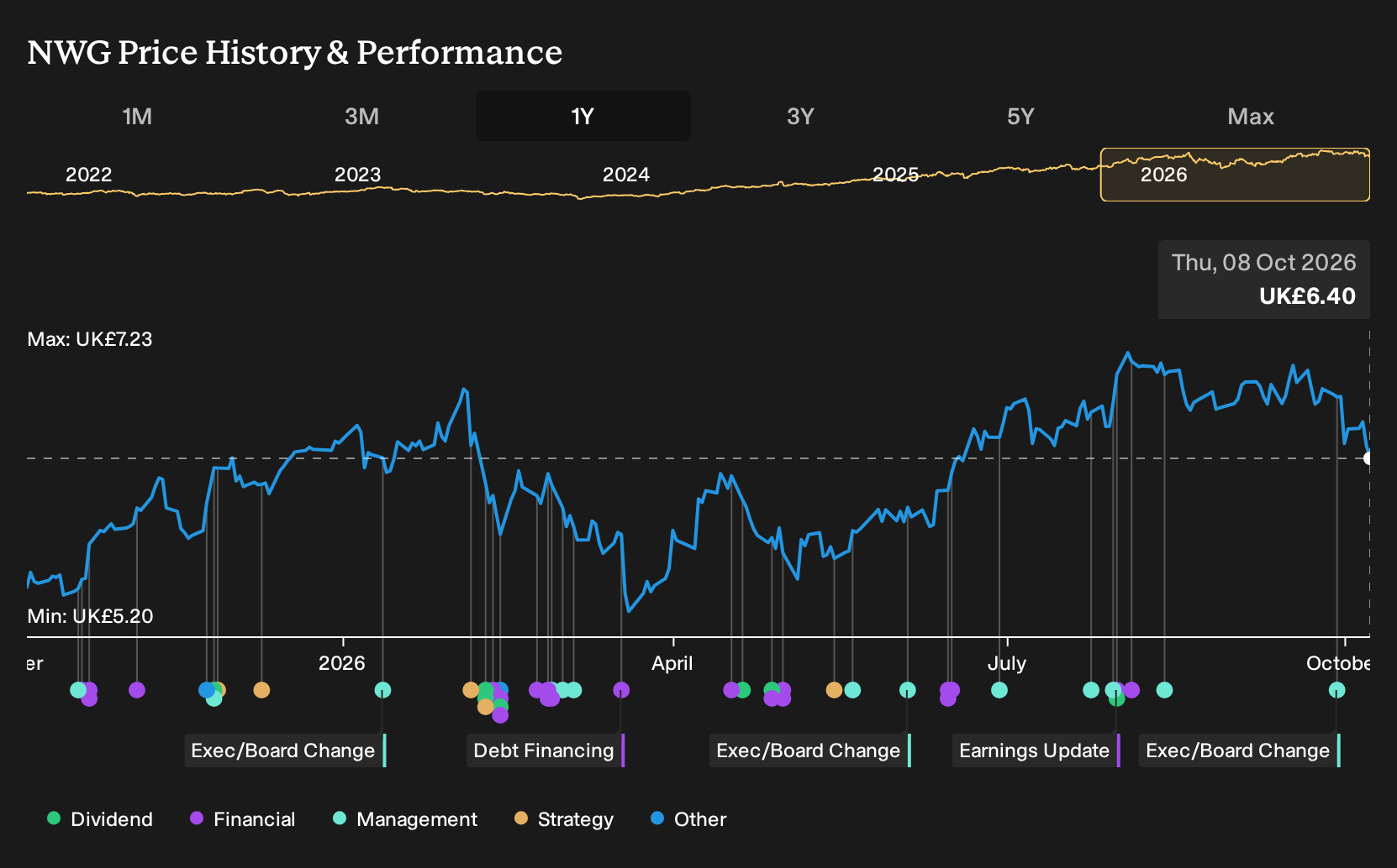 LSE:NWG 1-Year Stock Price Chart