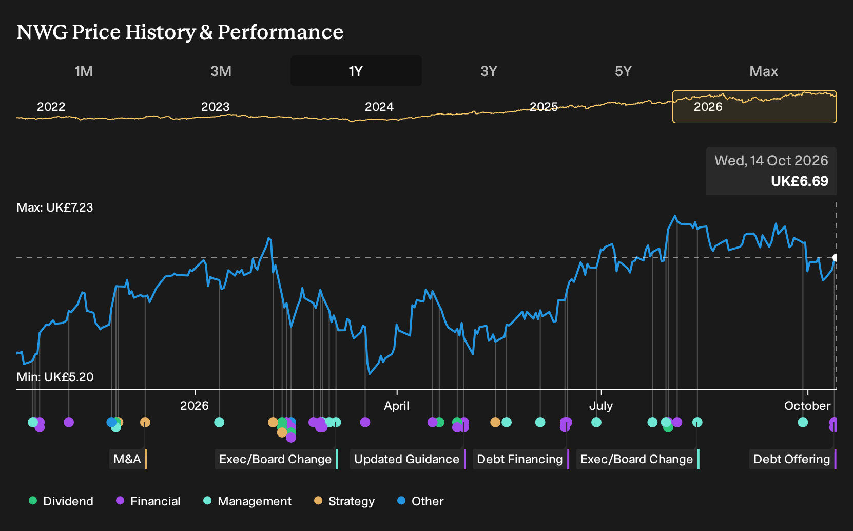 LSE:NWG 1-Year Stock Price Chart