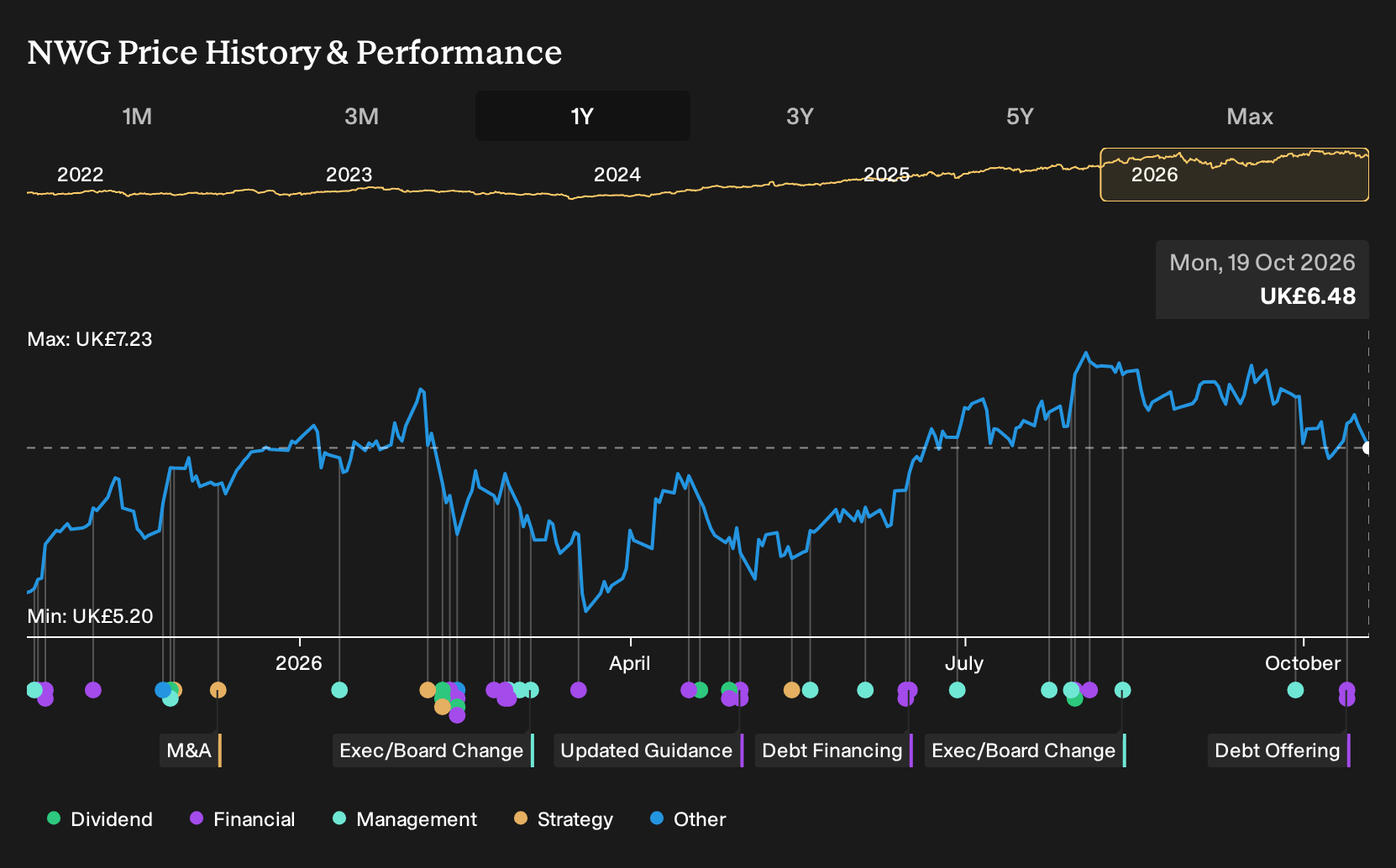 LSE:NWG 1-Year Stock Price Chart