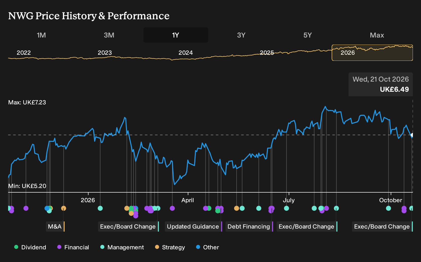 LSE:NWG 1-Year Stock Price Chart