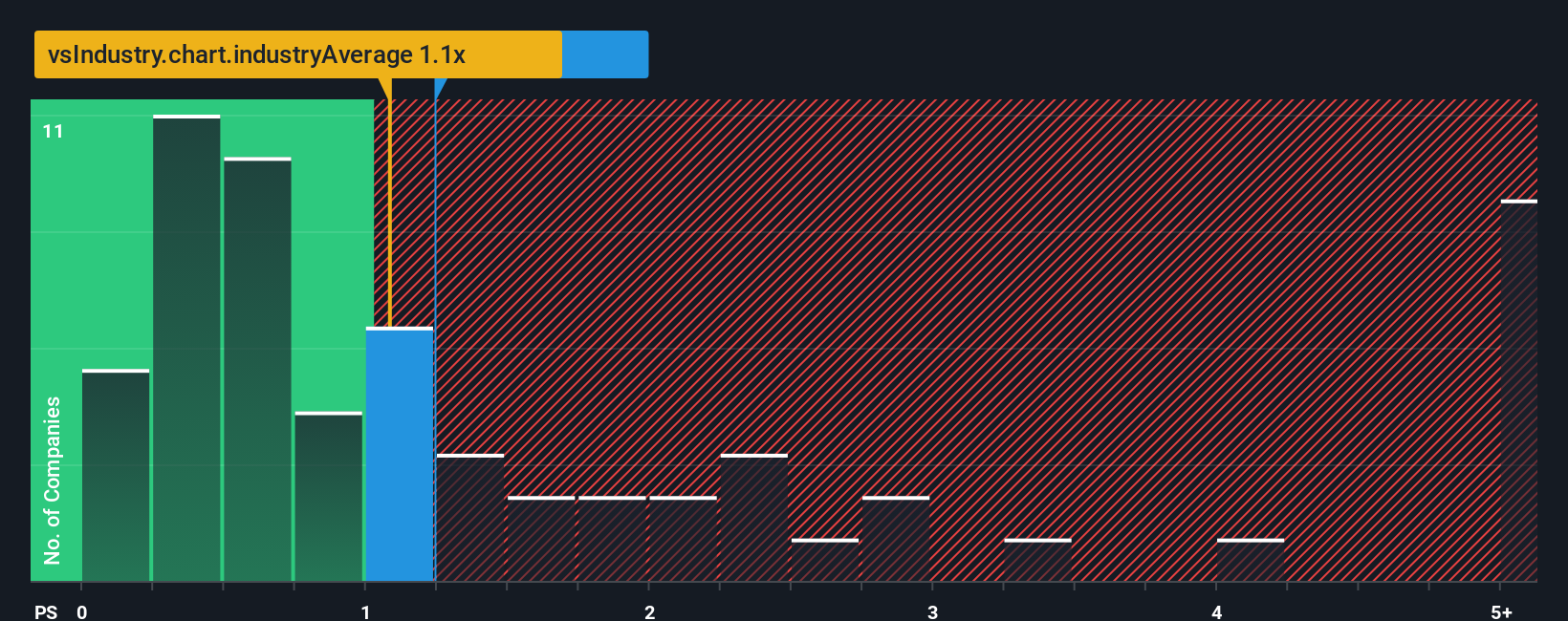 ps-multiple-vs-industry