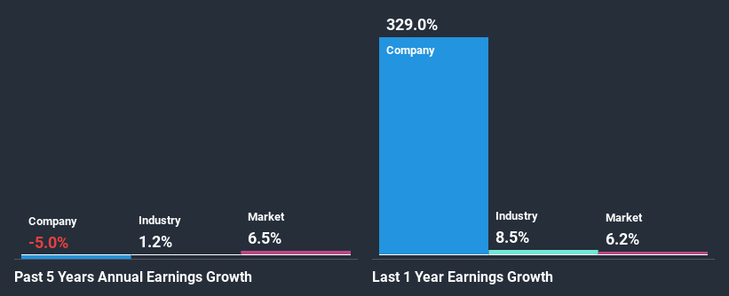 past-earnings-growth