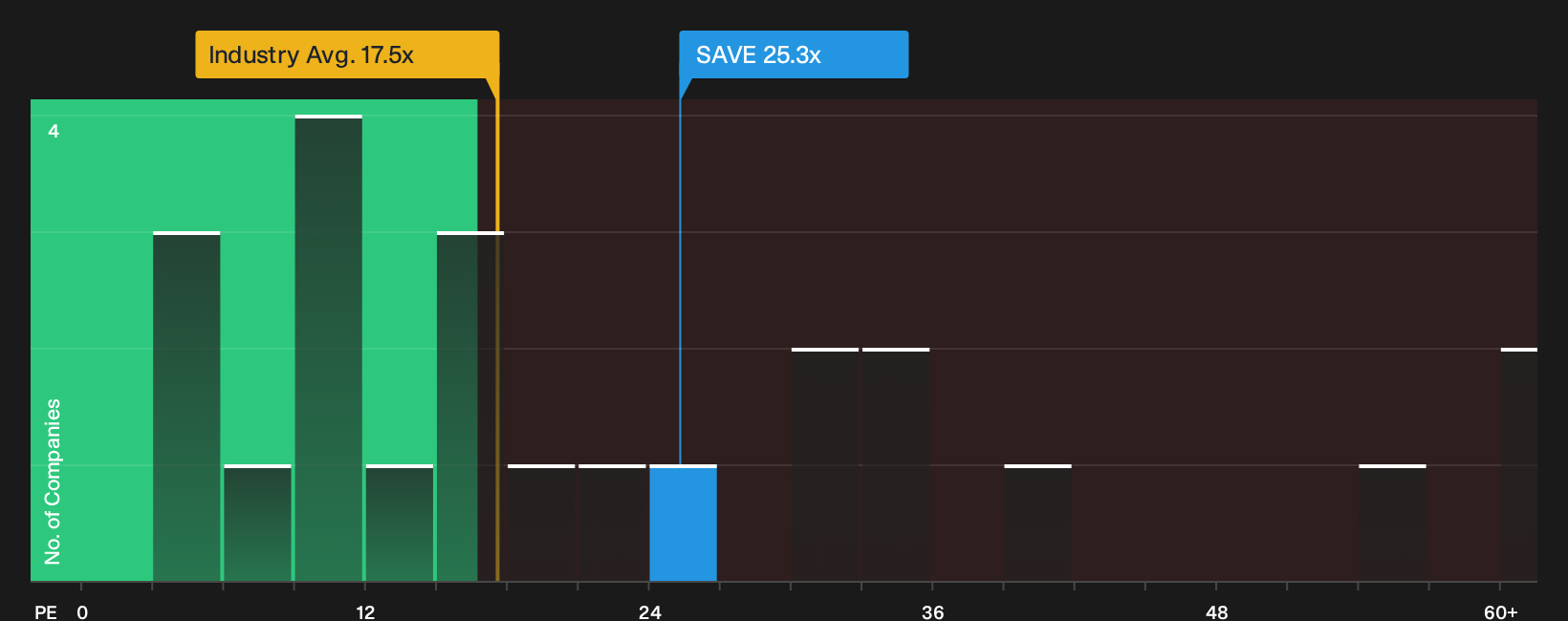 OM:SAVE P/E Ratio as at Sep 2026