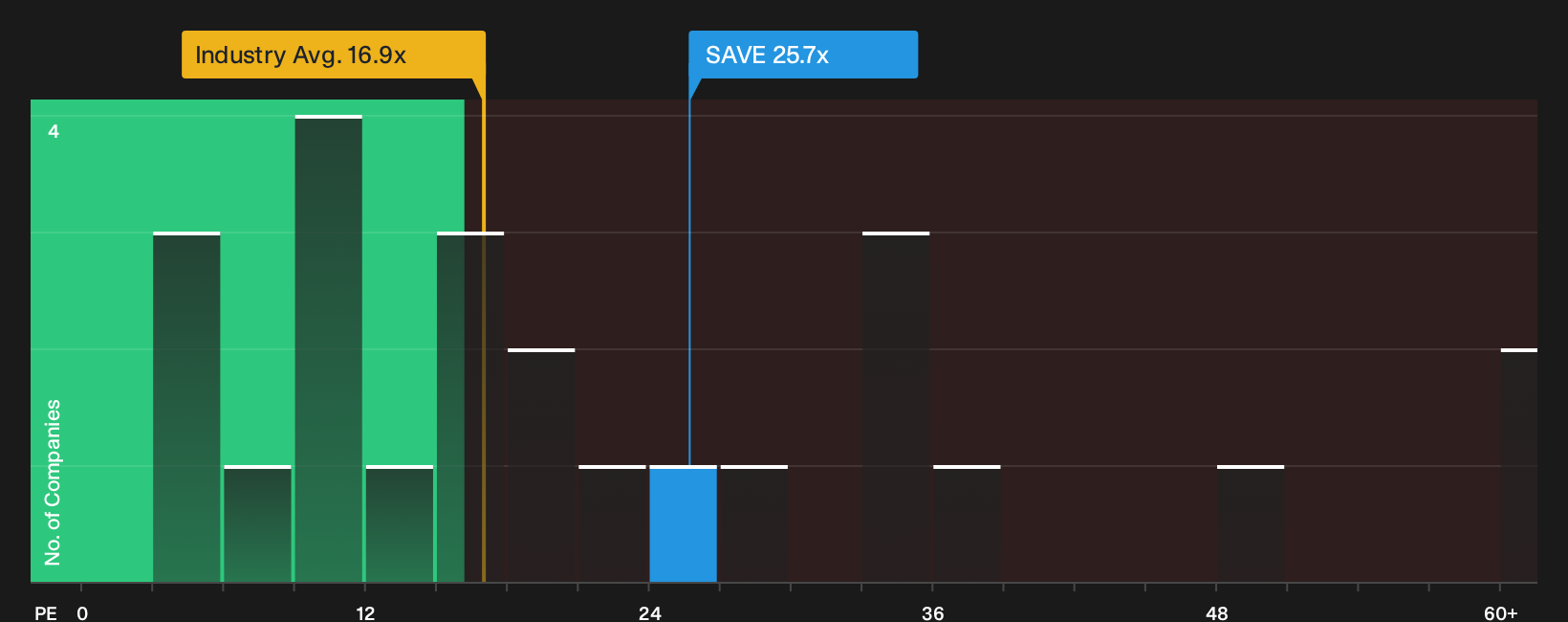 OM:SAVE P/E Ratio as at Oct 2026