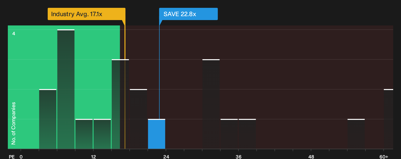OM:SAVE P/E Ratio as at Oct 2026