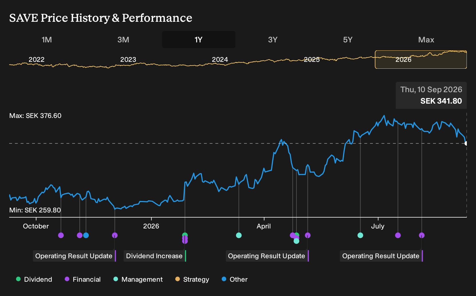 OM:SAVE 1-Year Stock Price Chart