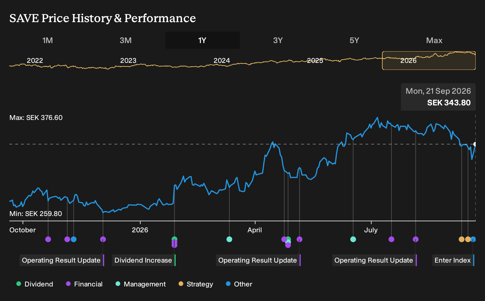 OM:SAVE 1-Year Stock Price Chart