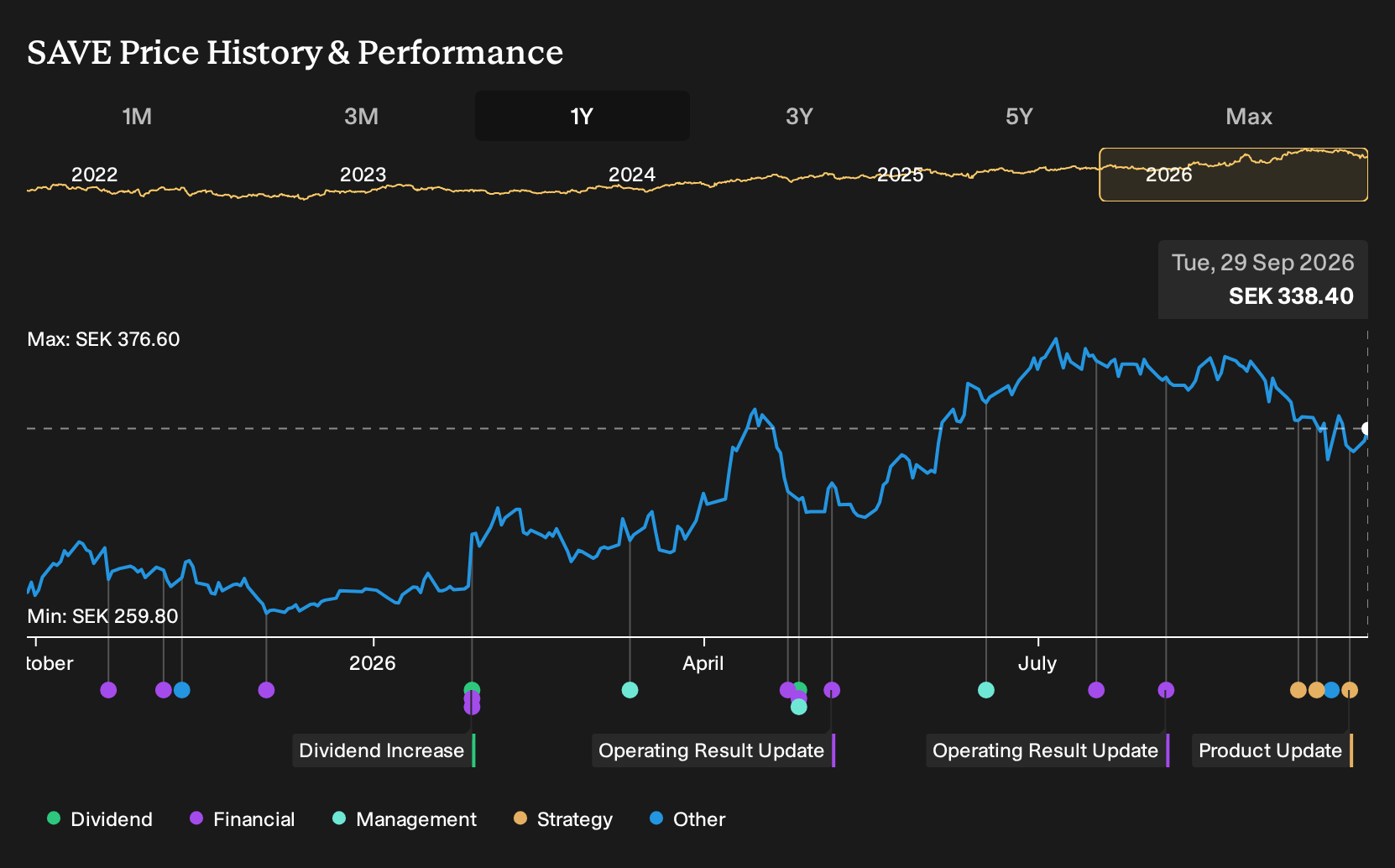 OM:SAVE 1-Year Stock Price Chart