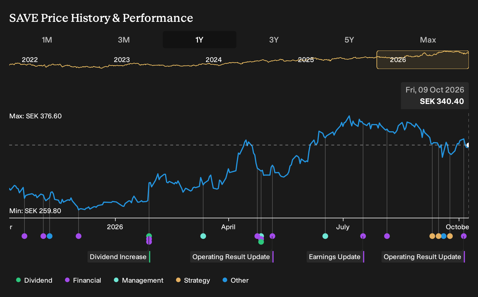 OM:SAVE 1-Year Stock Price Chart