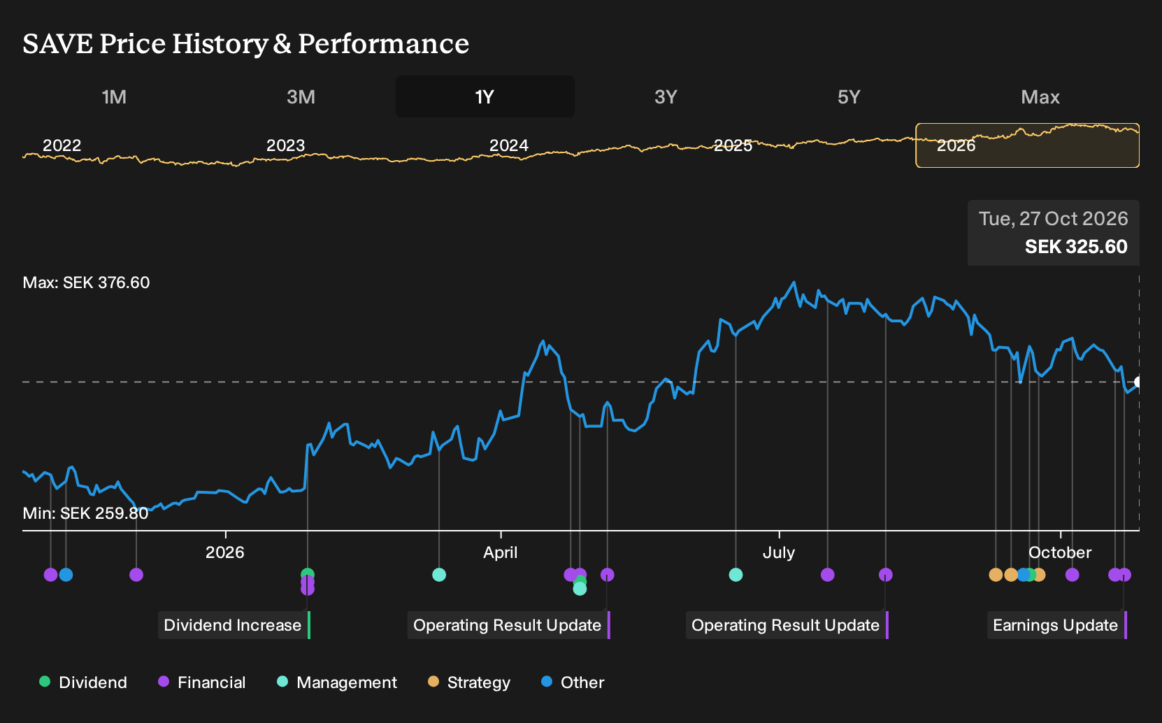 OM:SAVE 1-Year Stock Price Chart