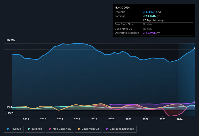 earnings-and-revenue-history