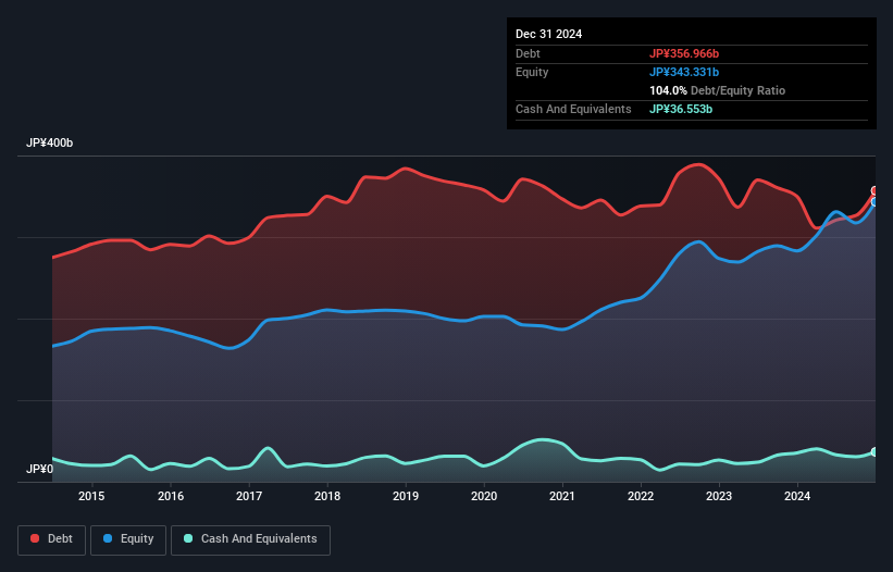 debt-equity-history-analysis