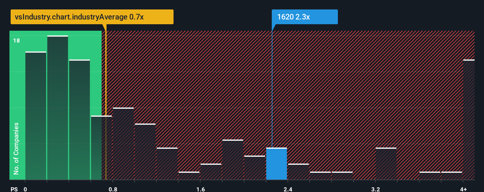 ps-multiple-vs-industry
