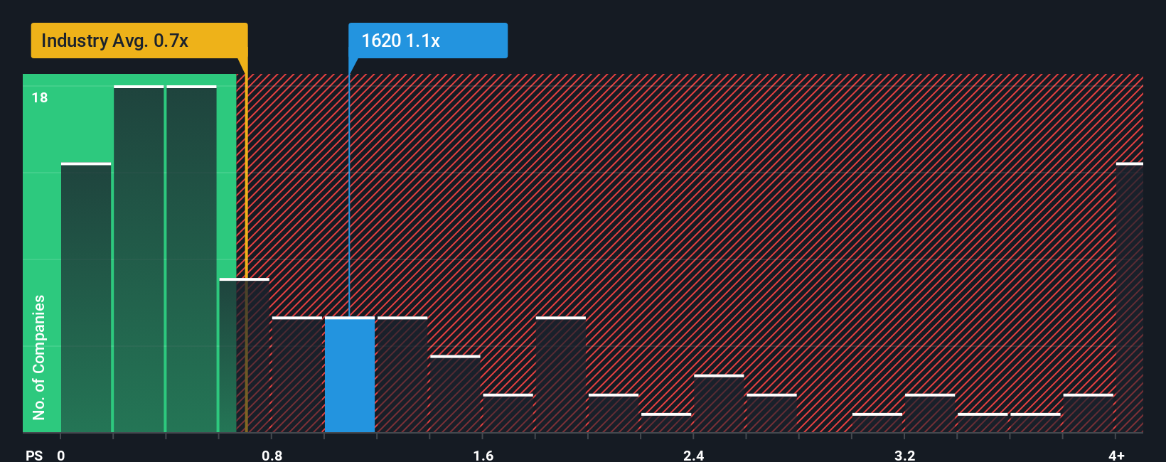ps-multiple-vs-industry