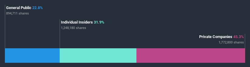 ownership-breakdown