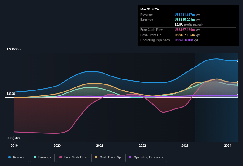 earnings-and-revenue-history