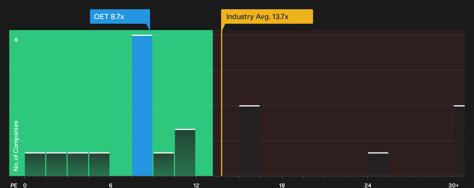 OB:OET P/E Ratio as at Oct 2026