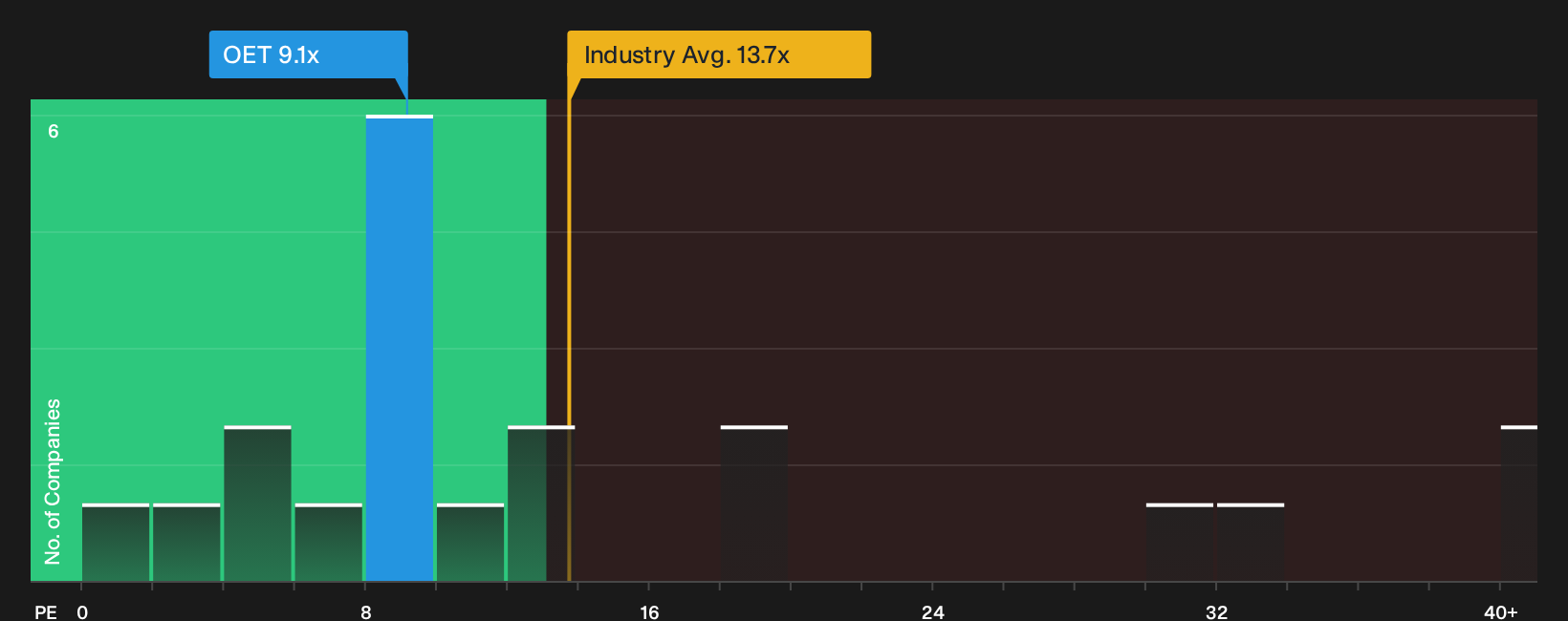 OB:OET P/E Ratio as at Oct 2026