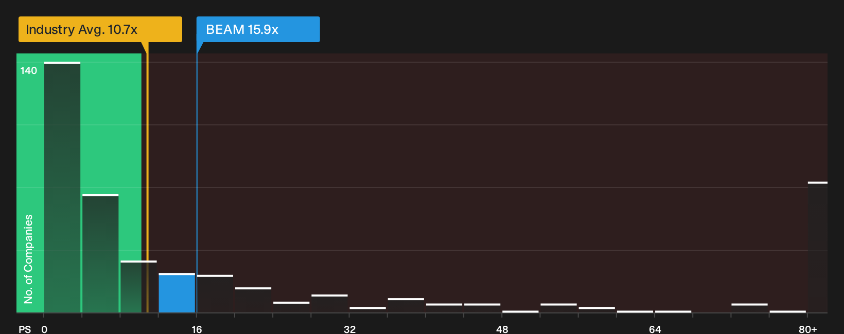 NasdaqGS:BEAM P/S Ratio as at Oct 2026