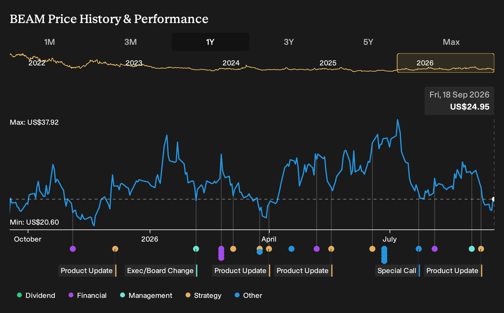 NasdaqGS:BEAM 1-Year Stock Price Chart