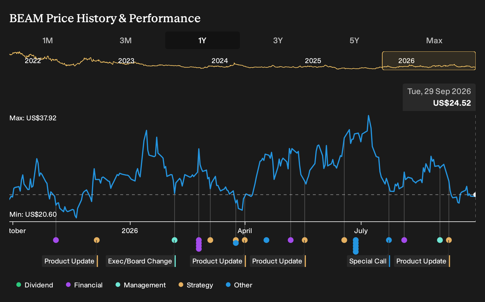 NasdaqGS:BEAM 1-Year Stock Price Chart