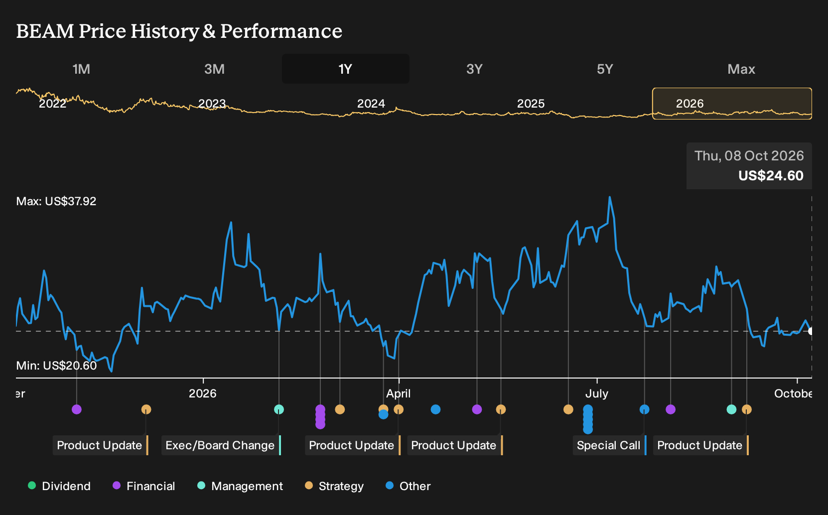 NasdaqGS:BEAM 1-Year Stock Price Chart