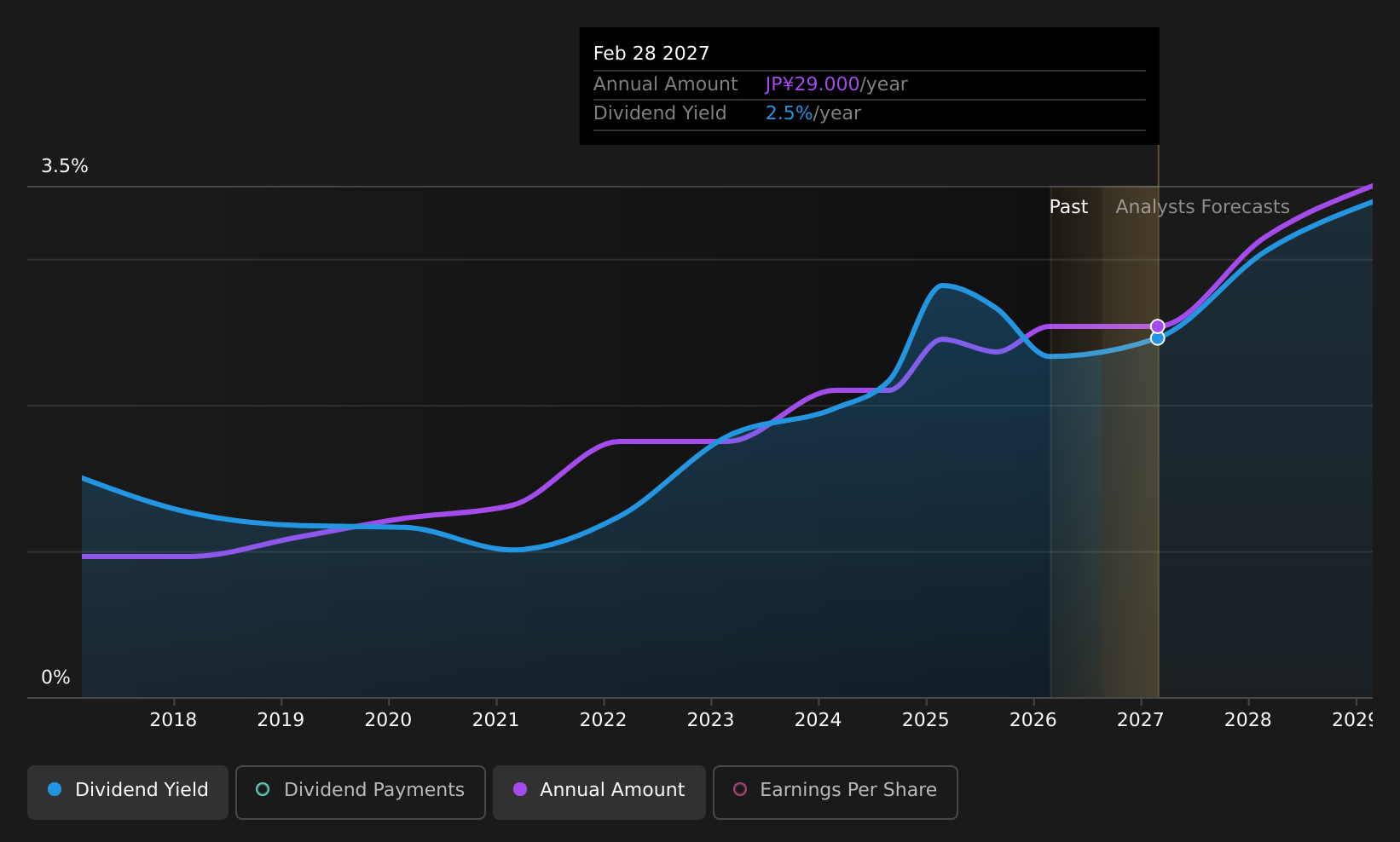 historic-dividend