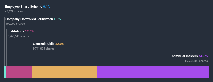 ownership-breakdown