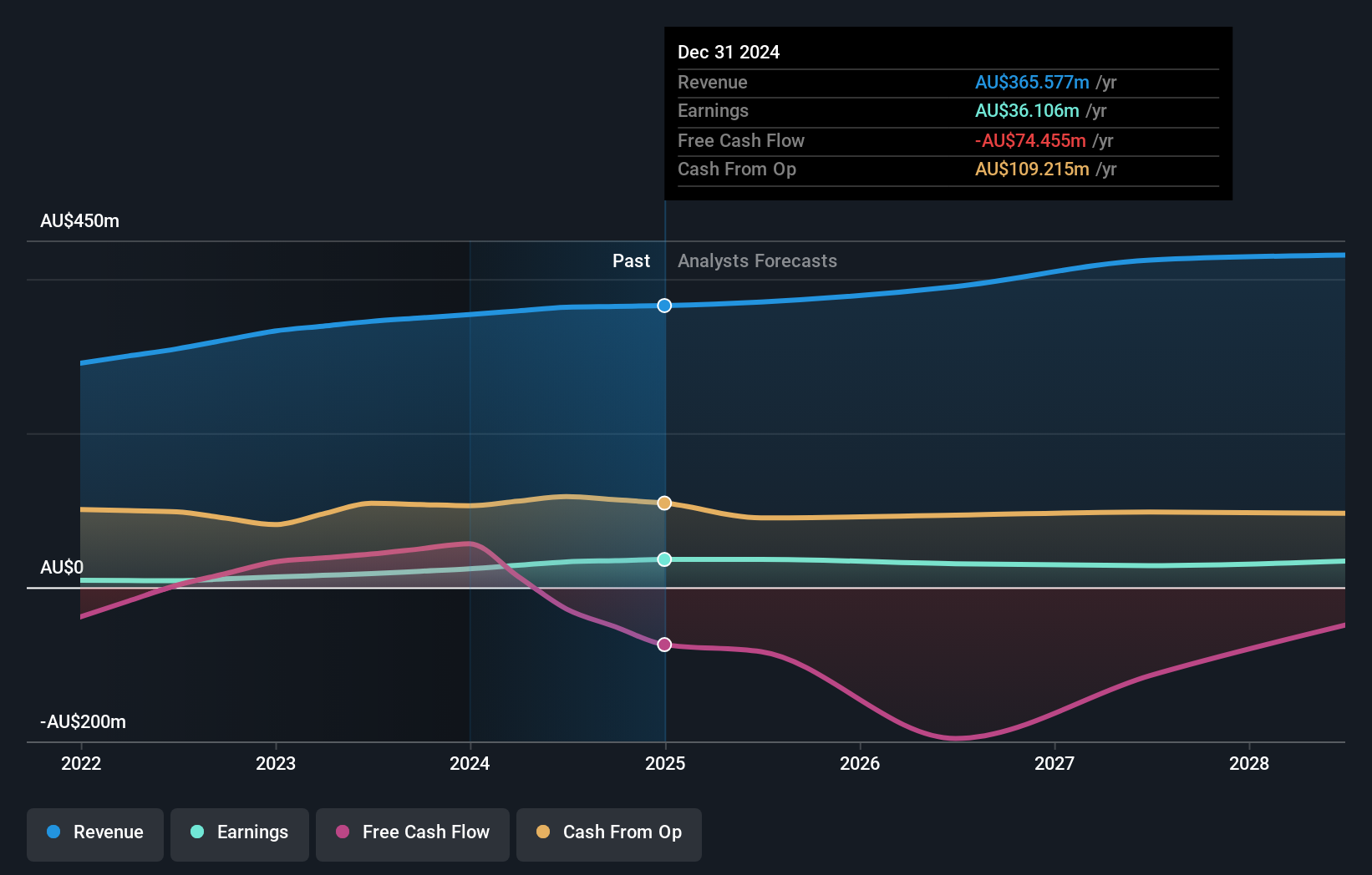 earnings-and-revenue-growth