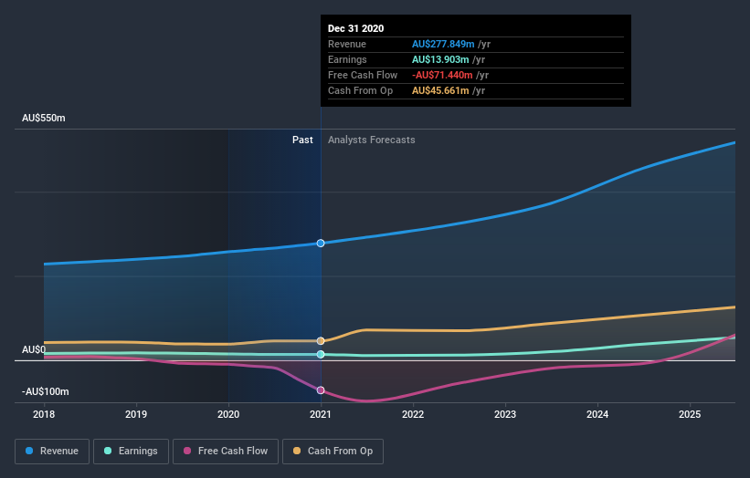 earnings-and-revenue-growth